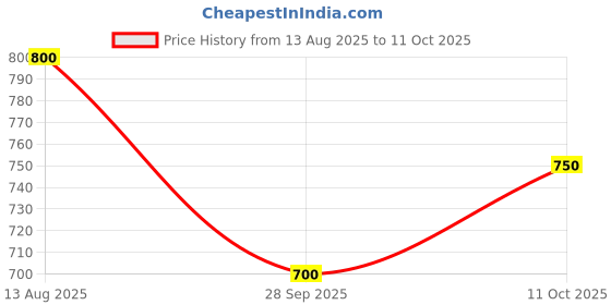 tatacliq.com Ajile By Pantaloons Navy Regular Fit Shorts ajile by pantaloons Price History Graph from 13 Aug 2025 to 11 Oct 2025