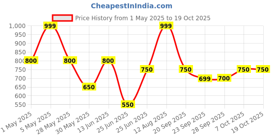 tatacliq.com Ajile By Pantaloons Navy Regular Fit Sports Shorts ajile by pantaloons Price History Graph from 1 May 2025 to 19 Oct 2025