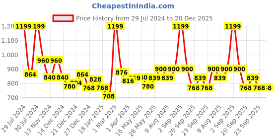 tatacliq.com Ajile by Pantaloons Navy Regular Fit Sports Trackpants ajile by pantaloons Price History Graph from 29 Jul 2024 to 19 Dec 2025