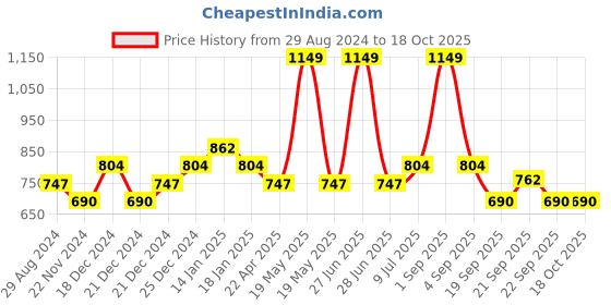 tatacliq.com Ajile by Pantaloons Navy Slim Fit Colour Block Joggers ajile by pantaloons Price History Graph from 29 Aug 2024 to 18 Oct 2025