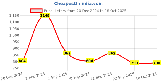tatacliq.com Ajile by Pantaloons Navy Slim Fit Colour Block Joggers ajile by pantaloons Price History Graph from 20 Dec 2024 to 18 Oct 2025