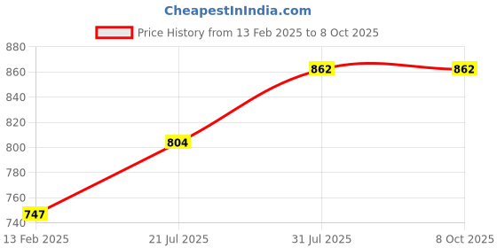 tatacliq.com Ajile by Pantaloons Navy Slim Fit Colour Block Joggers ajile by pantaloons Price History Graph from 13 Feb 2025 to 8 Oct 2025