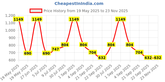 tatacliq.com Ajile by Pantaloons Navy Slim Fit Colour Block Joggers ajile by pantaloons Price History Graph from 19 May 2025 to 22 Nov 2025