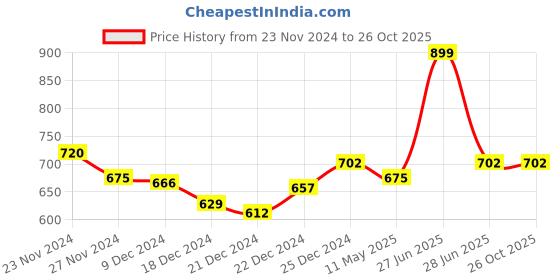 tatacliq.com Ajile by Pantaloons Navy Slim Fit Colour Block Shorts ajile by pantaloons Price History Graph from 23 Nov 2024 to 24 Oct 2025
