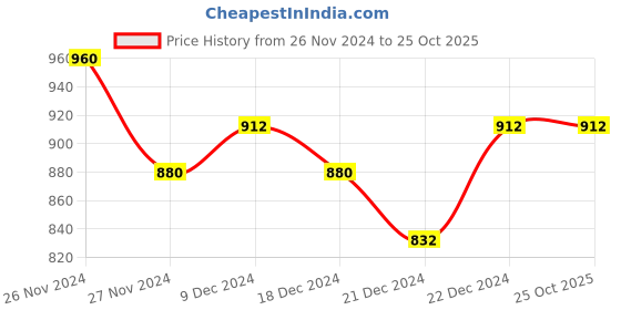 tatacliq.com Ajile By Pantaloons Navy Slim Fit Hooded Sweatshirt ajile by pantaloons Price History Graph from 26 Nov 2024 to 25 Oct 2025