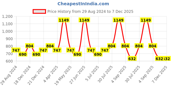 tatacliq.com Ajile by Pantaloons Navy Slim Fit Joggers ajile by pantaloons Price History Graph from 29 Aug 2024 to 7 Dec 2025