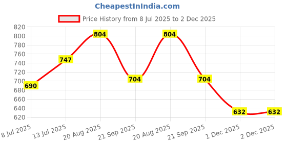 tatacliq.com Ajile by Pantaloons Navy Slim Fit Joggers ajile by pantaloons Price History Graph from 8 Jul 2025 to 2 Dec 2025