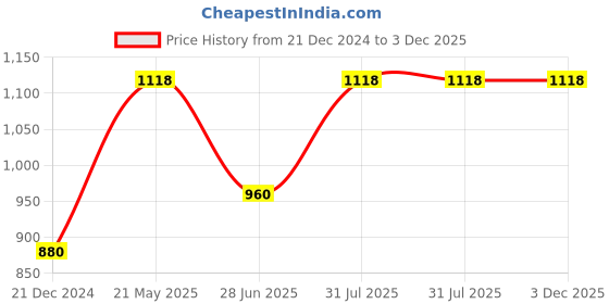 tatacliq.com Ajile By Pantaloons Navy Slim Fit Printed Hooded Sweatshirt ajile by pantaloons Price History Graph from 21 Dec 2024 to 2 Dec 2025