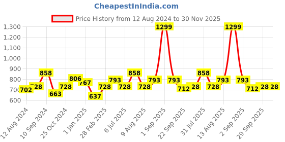 tatacliq.com Ajile by Pantaloons Navy Slim Fit Printed Joggers ajile by pantaloons Price History Graph from 12 Aug 2024 to 29 Nov 2025