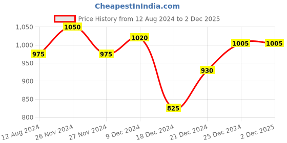 tatacliq.com Ajile By Pantaloons Navy Slim Fit Printed Joggers ajile by pantaloons Price History Graph from 12 Aug 2024 to 1 Dec 2025