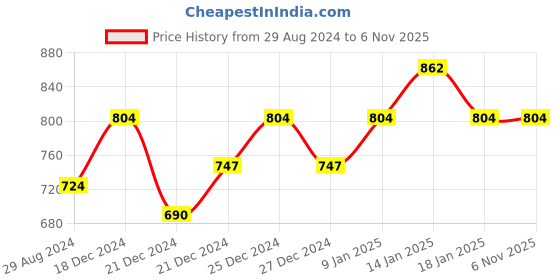 tatacliq.com Ajile by Pantaloons Navy Slim Fit Printed Joggers ajile by pantaloons Price History Graph from 29 Aug 2024 to 5 Nov 2025