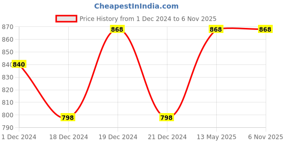 tatacliq.com Ajile By Pantaloons Navy Slim Fit Printed Joggers ajile by pantaloons Price History Graph from 1 Dec 2024 to 6 Nov 2025