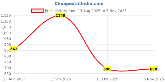 tatacliq.com Ajile by Pantaloons Navy Slim Fit Printed Joggers ajile by pantaloons Price History Graph from 13 Aug 2025 to 5 Nov 2025