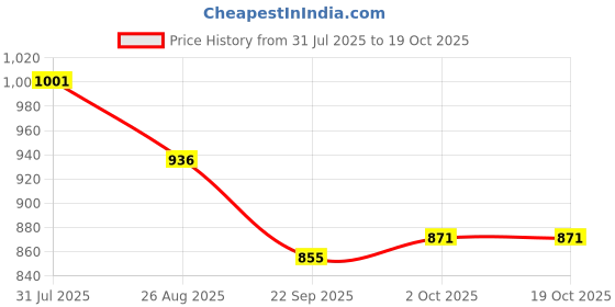 tatacliq.com Ajile by Pantaloons Navy Slim Fit Printed Joggers ajile by pantaloons Price History Graph from 31 Jul 2025 to 19 Oct 2025