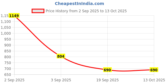 tatacliq.com Ajile by Pantaloons Navy Slim Fit Printed Joggers ajile by pantaloons Price History Graph from 2 Sep 2025 to 13 Oct 2025