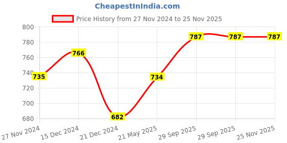 tatacliq.com Ajile by Pantaloons Navy Slim Fit Printed Shorts ajile by pantaloons Price History Graph from 27 Nov 2024 to 25 Nov 2025