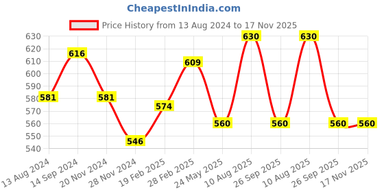 tatacliq.com Ajile by Pantaloons Navy Slim Fit Printed T-Shirt ajile by pantaloons Price History Graph from 13 Aug 2024 to 16 Nov 2025