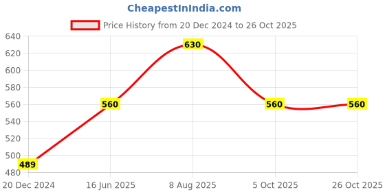 tatacliq.com Ajile by Pantaloons Navy Slim Fit Printed T-Shirt ajile by pantaloons Price History Graph from 20 Dec 2024 to 26 Oct 2025