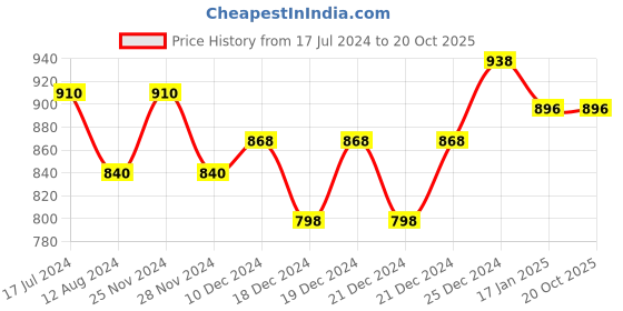 tatacliq.com Ajile by Pantaloons Navy Slim Fit Printed Trackpants ajile by pantaloons Price History Graph from 17 Jul 2024 to 20 Oct 2025