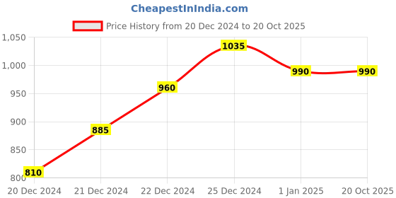 tatacliq.com Ajile by Pantaloons Navy Slim Fit Printed Trackpants ajile by pantaloons Price History Graph from 20 Dec 2024 to 20 Oct 2025