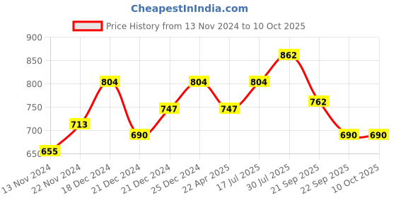 tatacliq.com Ajile by Pantaloons Navy Slim Fit Self Pattern Joggers ajile by pantaloons Price History Graph from 13 Nov 2024 to 10 Oct 2025