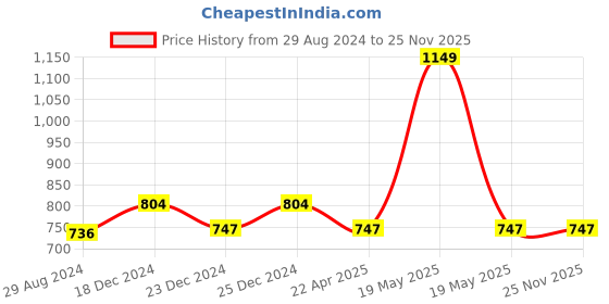 tatacliq.com Ajile by Pantaloons Navy Slim Fit Self Pattern Joggers ajile by pantaloons Price History Graph from 29 Aug 2024 to 25 Nov 2025