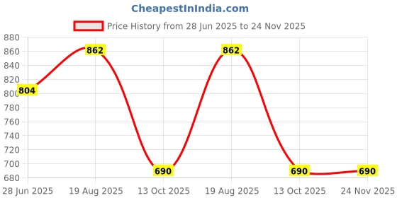 tatacliq.com Ajile by Pantaloons Navy Slim Fit Self Pattern Joggers ajile by pantaloons Price History Graph from 28 Jun 2025 to 23 Nov 2025