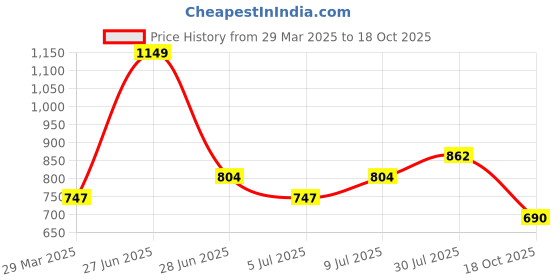 tatacliq.com Ajile by Pantaloons Navy Slim Fit Self Pattern Joggers ajile by pantaloons Price History Graph from 29 Mar 2025 to 18 Oct 2025