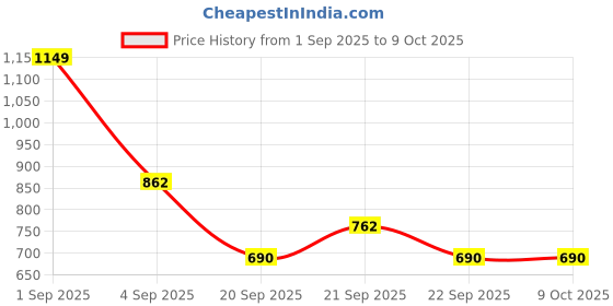 tatacliq.com Ajile by Pantaloons Navy Slim Fit Self Pattern Joggers ajile by pantaloons Price History Graph from 1 Sep 2025 to 9 Oct 2025