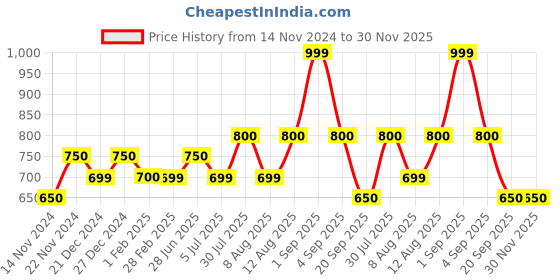 tatacliq.com Ajile by Pantaloons Navy Slim Fit Self Pattern Shorts ajile by pantaloons Price History Graph from 14 Nov 2024 to 30 Nov 2025