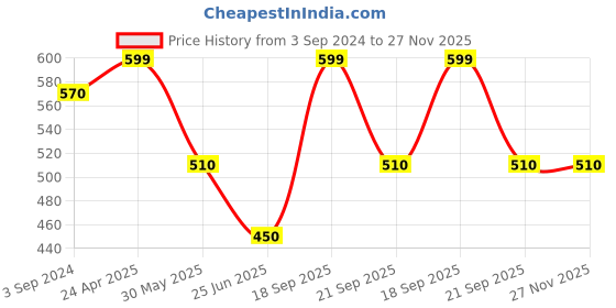tatacliq.com Ajile By Pantaloons Navy Slim Fit Shorts ajile by pantaloons Price History Graph from 3 Sep 2024 to 27 Nov 2025