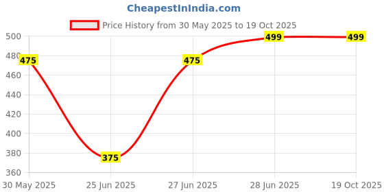 tatacliq.com Ajile by Pantaloons Navy Slim Fit Shorts ajile by pantaloons Price History Graph from 30 May 2025 to 19 Oct 2025