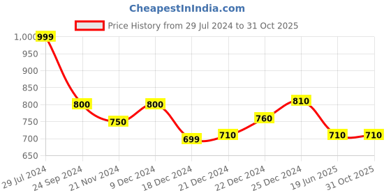 tatacliq.com Ajile by Pantaloons Navy Slim Fit Sports Trackpants ajile by pantaloons Price History Graph from 29 Jul 2024 to 30 Oct 2025