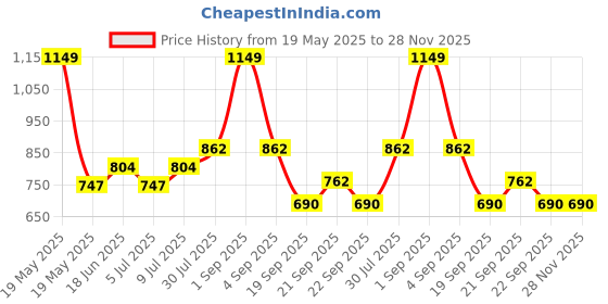 tatacliq.com Ajile by Pantaloons Navy Slim Fit Striped Joggers ajile by pantaloons Price History Graph from 19 May 2025 to 28 Nov 2025