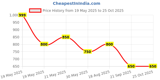 tatacliq.com Ajile By Pantaloons Navy Slim Fit Striped Trackpants ajile by pantaloons Price History Graph from 19 May 2025 to 25 Oct 2025