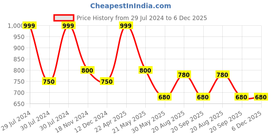 tatacliq.com Ajile by Pantaloons Navy Slim Fit Trackpants ajile by pantaloons Price History Graph from 29 Jul 2024 to 5 Dec 2025
