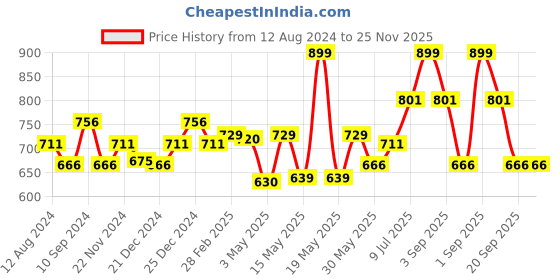 tatacliq.com Ajile by Pantaloons Navy Small Cross Body Bag ajile by pantaloons Price History Graph from 12 Aug 2024 to 25 Nov 2025