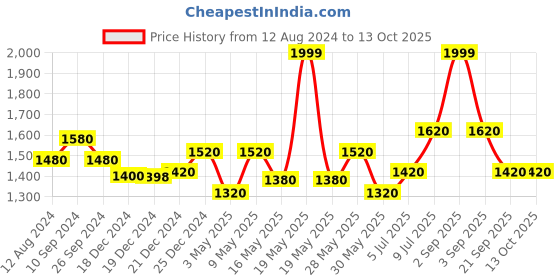 tatacliq.com Ajile by Pantaloons Navy Small Laptop Bag ajile by pantaloons Price History Graph from 12 Aug 2024 to 13 Oct 2025