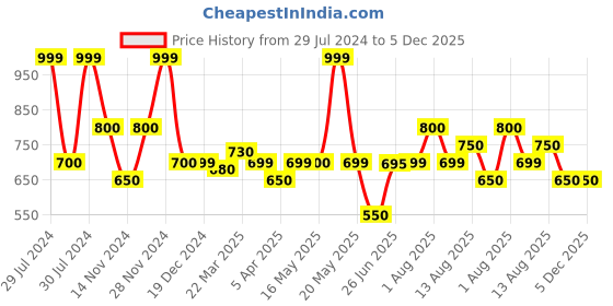 tatacliq.com Ajile by Pantaloons Neon Green Regular Fit Shorts ajile by pantaloons Price History Graph from 29 Jul 2024 to 5 Dec 2025