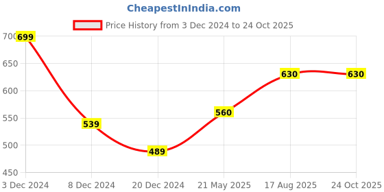 tatacliq.com Ajile By Pantaloons Neon Green Slim Fit T-Shirt ajile by pantaloons Price History Graph from 3 Dec 2024 to 23 Oct 2025
