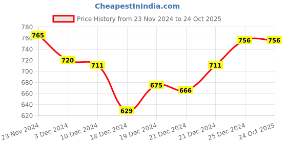tatacliq.com Ajile by Pantaloons Nut Brown Cotton Slim Fit Nightwear Joggers ajile by pantaloons Price History Graph from 23 Nov 2024 to 24 Oct 2025