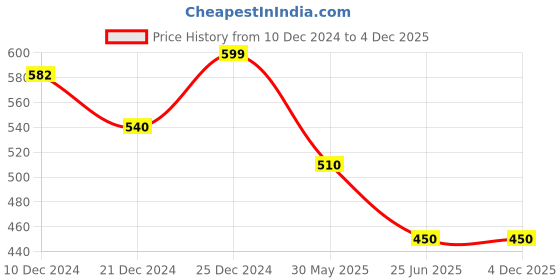 tatacliq.com Ajile by Pantaloons Oat Melange Cotton Slim Fit Lounge Shorts ajile by pantaloons Price History Graph from 10 Dec 2024 to 4 Dec 2025