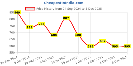 tatacliq.com Ajile by Pantaloons Oat Melange Cotton Slim Fit Nightwear Joggers ajile by pantaloons Price History Graph from 24 Sep 2024 to 4 Dec 2025