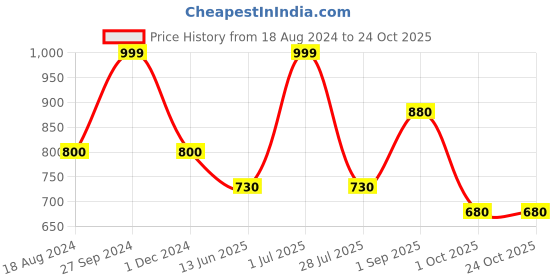 tatacliq.com Ajile by Pantaloons Off-White Cotton Printed Sports Jacket ajile by pantaloons Price History Graph from 18 Aug 2024 to 22 Oct 2025