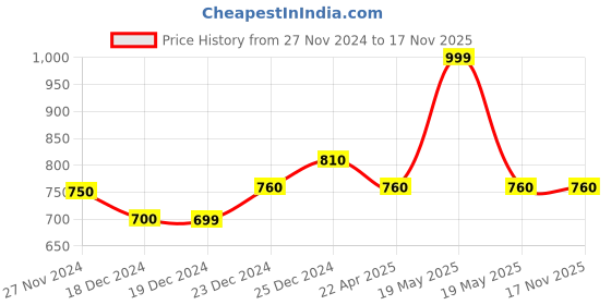 tatacliq.com Ajile By Pantaloons Off White Cotton Slim Fit Printed Lounge Pants ajile by pantaloons Price History Graph from 27 Nov 2024 to 16 Nov 2025
