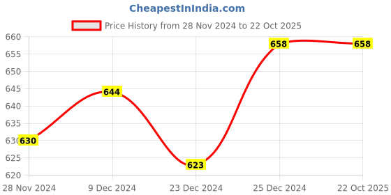 tatacliq.com Ajile By Pantaloons Off White Cotton Slim Fit Printed Shorts ajile by pantaloons Price History Graph from 28 Nov 2024 to 21 Oct 2025