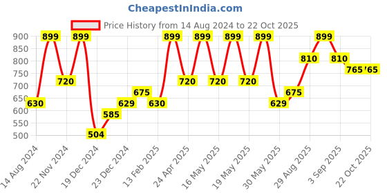 tatacliq.com Ajile by Pantaloons Off-White Cotton Sports Sweatshirt ajile by pantaloons Price History Graph from 14 Aug 2024 to 22 Oct 2025