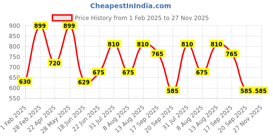 tatacliq.com Ajile by Pantaloons Off-White Cotton Sports Sweatshirt ajile by pantaloons Price History Graph from 1 Feb 2025 to 26 Nov 2025