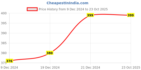 tatacliq.com Ajile by Pantaloons Off-White Graphic Print T-Shirt ajile by pantaloons Price History Graph from 9 Dec 2024 to 23 Oct 2025