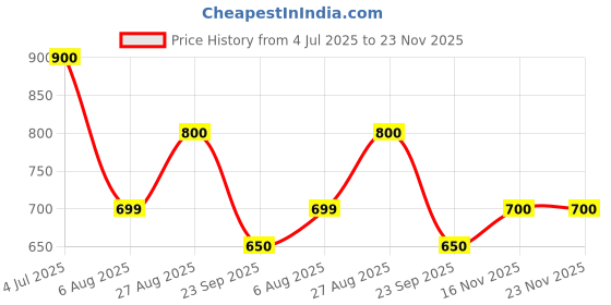 tatacliq.com Ajile by Pantaloons Off White Print Sweatshirt ajile by pantaloons Price History Graph from 4 Jul 2025 to 22 Nov 2025